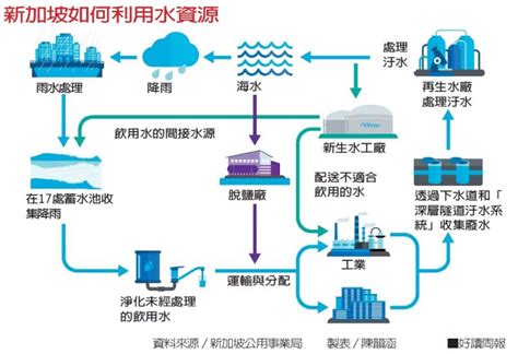 新加坡水資源|【供水自主】新加坡再造水技術領先全球 望2060年自。